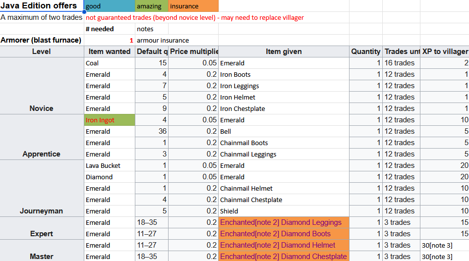 Snippet of a Google Sheet showing a table of trades offered by Armorer villagers.