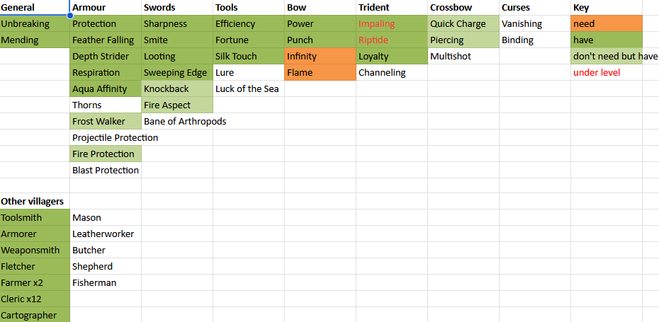 Snippet of a Google Sheet showing the enchantments available from Librarian villagers.